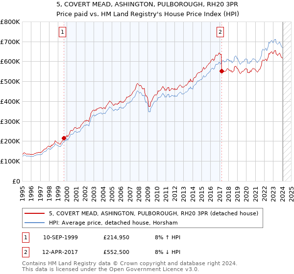 5, COVERT MEAD, ASHINGTON, PULBOROUGH, RH20 3PR: Price paid vs HM Land Registry's House Price Index