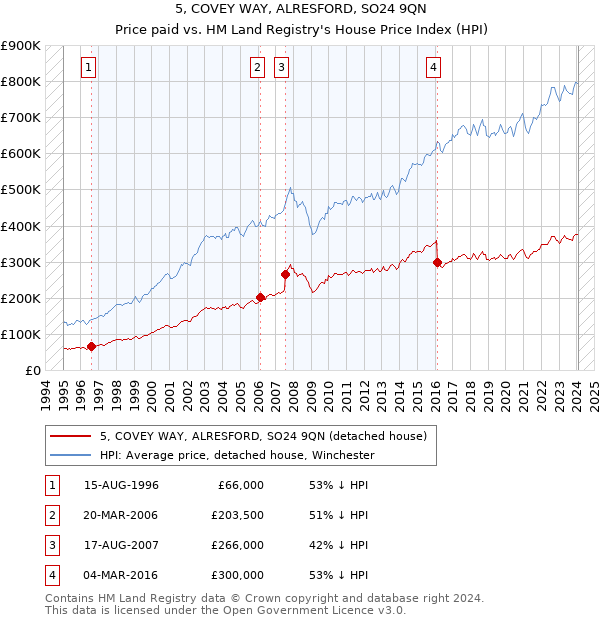 5, COVEY WAY, ALRESFORD, SO24 9QN: Price paid vs HM Land Registry's House Price Index