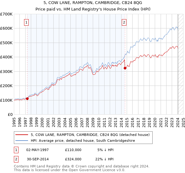 5, COW LANE, RAMPTON, CAMBRIDGE, CB24 8QG: Price paid vs HM Land Registry's House Price Index