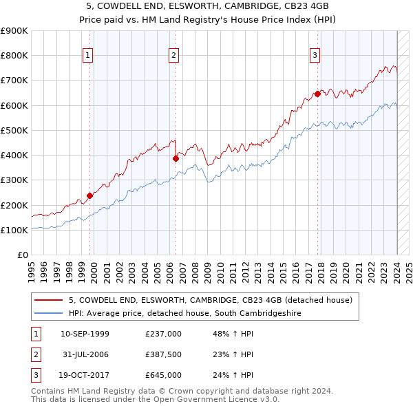 5, COWDELL END, ELSWORTH, CAMBRIDGE, CB23 4GB: Price paid vs HM Land Registry's House Price Index