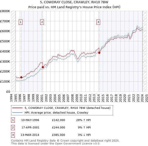 5, COWDRAY CLOSE, CRAWLEY, RH10 7BW: Price paid vs HM Land Registry's House Price Index