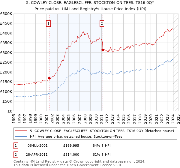 5, COWLEY CLOSE, EAGLESCLIFFE, STOCKTON-ON-TEES, TS16 0QY: Price paid vs HM Land Registry's House Price Index