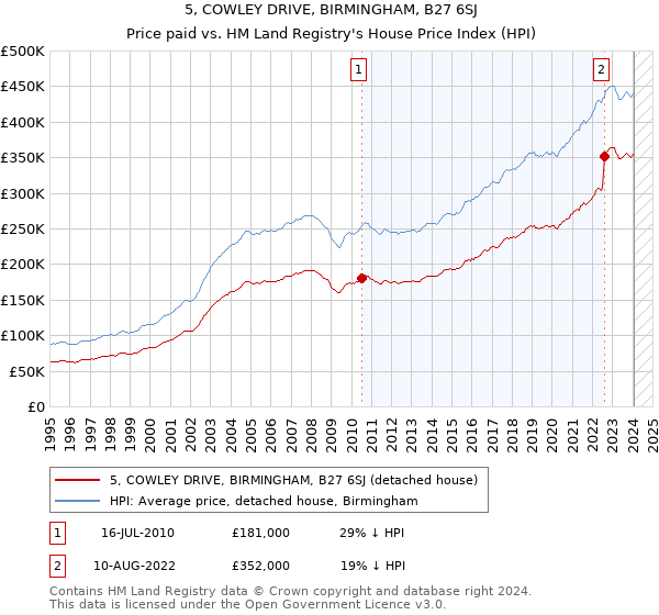 5, COWLEY DRIVE, BIRMINGHAM, B27 6SJ: Price paid vs HM Land Registry's House Price Index