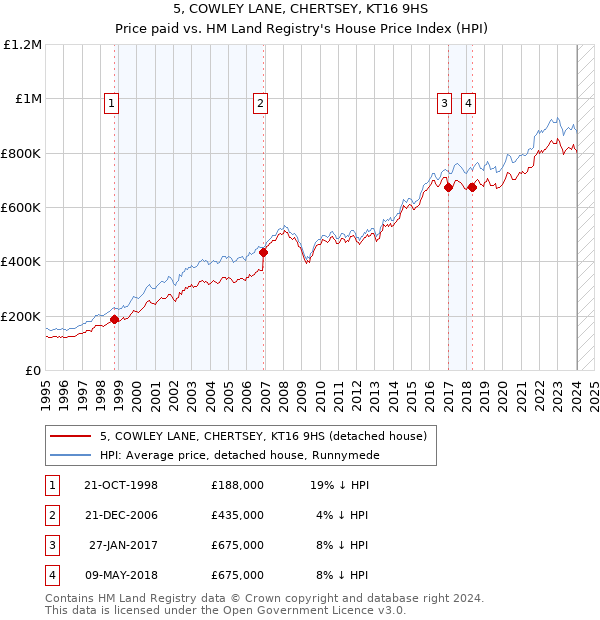 5, COWLEY LANE, CHERTSEY, KT16 9HS: Price paid vs HM Land Registry's House Price Index