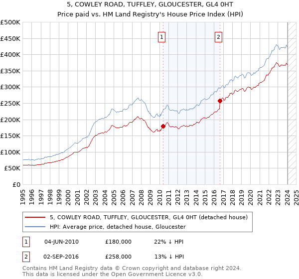 5, COWLEY ROAD, TUFFLEY, GLOUCESTER, GL4 0HT: Price paid vs HM Land Registry's House Price Index