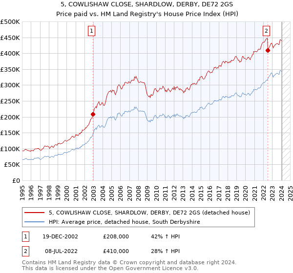 5, COWLISHAW CLOSE, SHARDLOW, DERBY, DE72 2GS: Price paid vs HM Land Registry's House Price Index