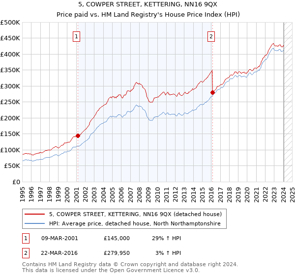 5, COWPER STREET, KETTERING, NN16 9QX: Price paid vs HM Land Registry's House Price Index