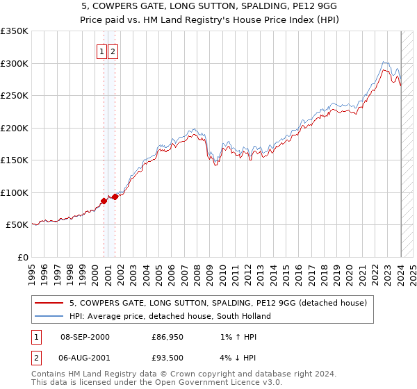 5, COWPERS GATE, LONG SUTTON, SPALDING, PE12 9GG: Price paid vs HM Land Registry's House Price Index