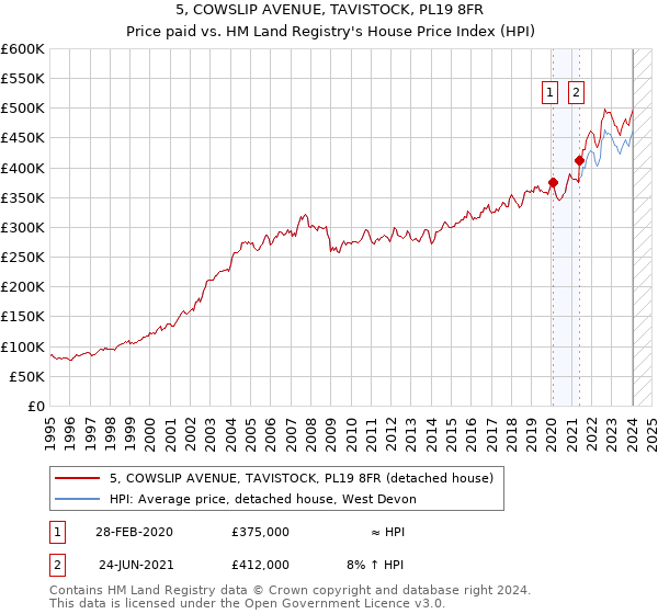 5, COWSLIP AVENUE, TAVISTOCK, PL19 8FR: Price paid vs HM Land Registry's House Price Index