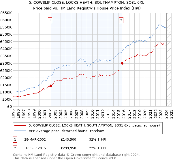 5, COWSLIP CLOSE, LOCKS HEATH, SOUTHAMPTON, SO31 6XL: Price paid vs HM Land Registry's House Price Index