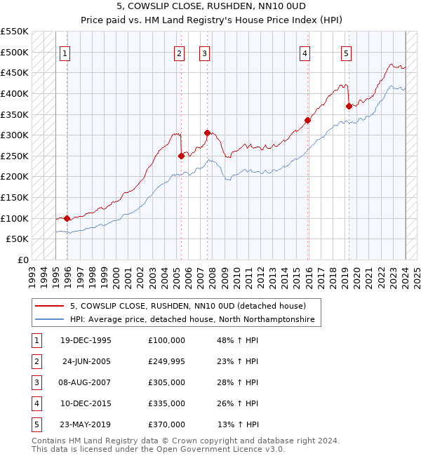 5, COWSLIP CLOSE, RUSHDEN, NN10 0UD: Price paid vs HM Land Registry's House Price Index