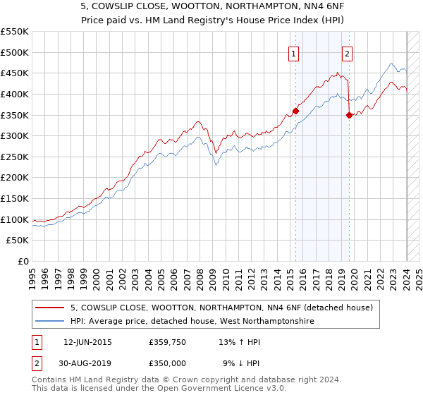 5, COWSLIP CLOSE, WOOTTON, NORTHAMPTON, NN4 6NF: Price paid vs HM Land Registry's House Price Index