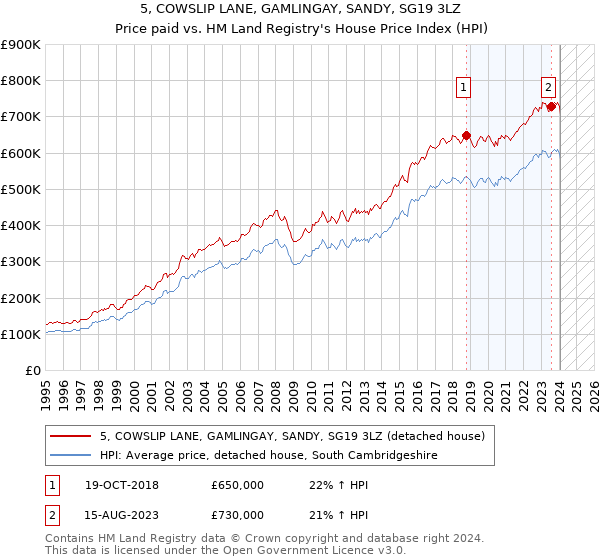 5, COWSLIP LANE, GAMLINGAY, SANDY, SG19 3LZ: Price paid vs HM Land Registry's House Price Index