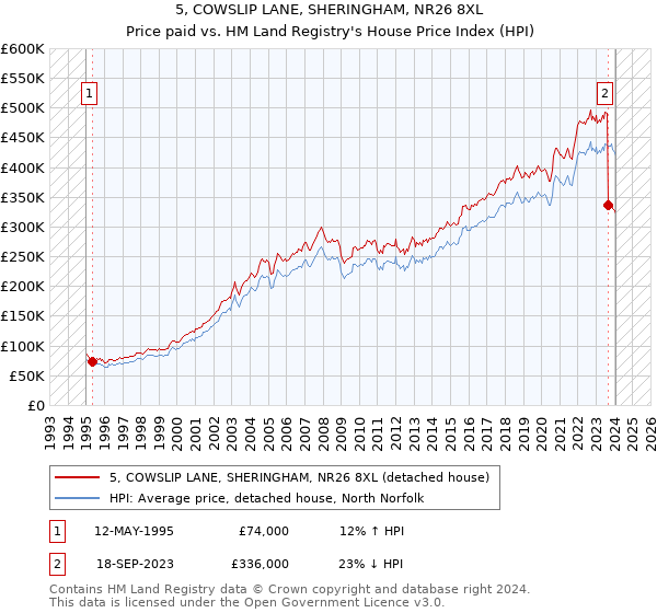 5, COWSLIP LANE, SHERINGHAM, NR26 8XL: Price paid vs HM Land Registry's House Price Index