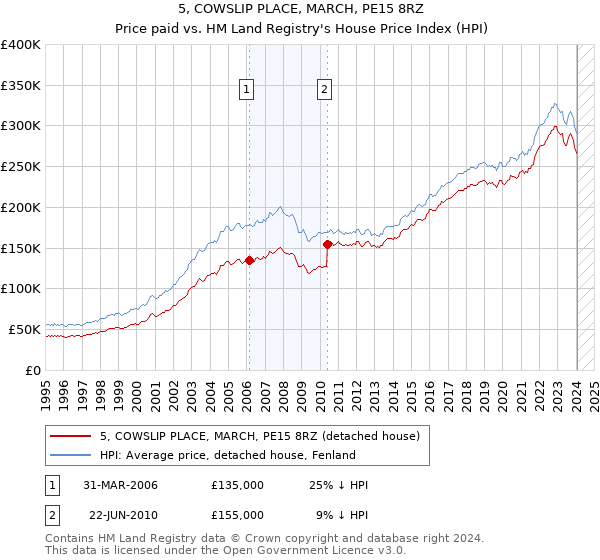5, COWSLIP PLACE, MARCH, PE15 8RZ: Price paid vs HM Land Registry's House Price Index