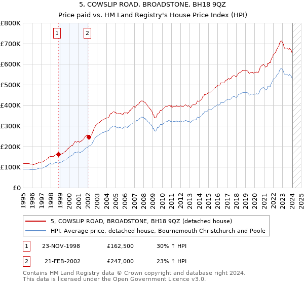 5, COWSLIP ROAD, BROADSTONE, BH18 9QZ: Price paid vs HM Land Registry's House Price Index
