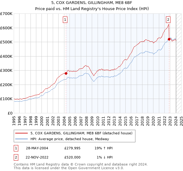 5, COX GARDENS, GILLINGHAM, ME8 6BF: Price paid vs HM Land Registry's House Price Index