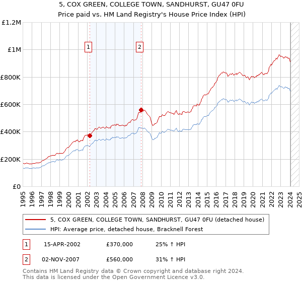 5, COX GREEN, COLLEGE TOWN, SANDHURST, GU47 0FU: Price paid vs HM Land Registry's House Price Index
