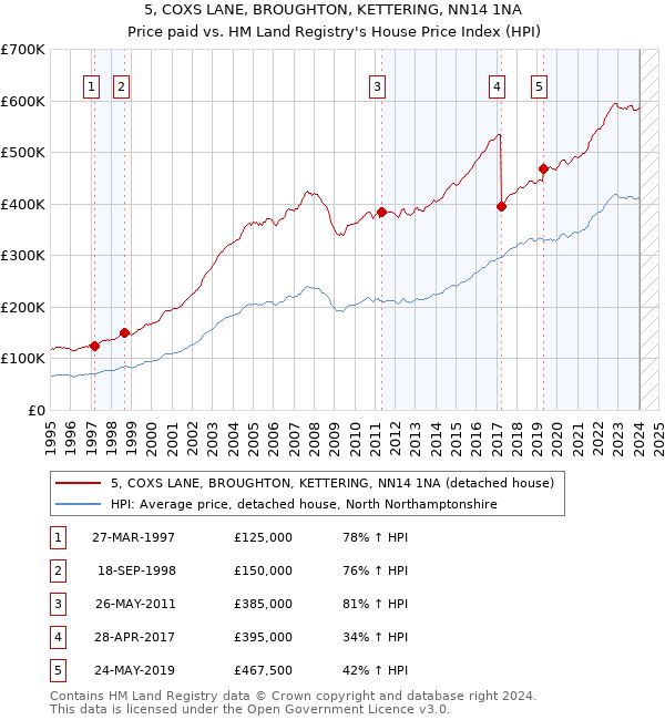 5, COXS LANE, BROUGHTON, KETTERING, NN14 1NA: Price paid vs HM Land Registry's House Price Index