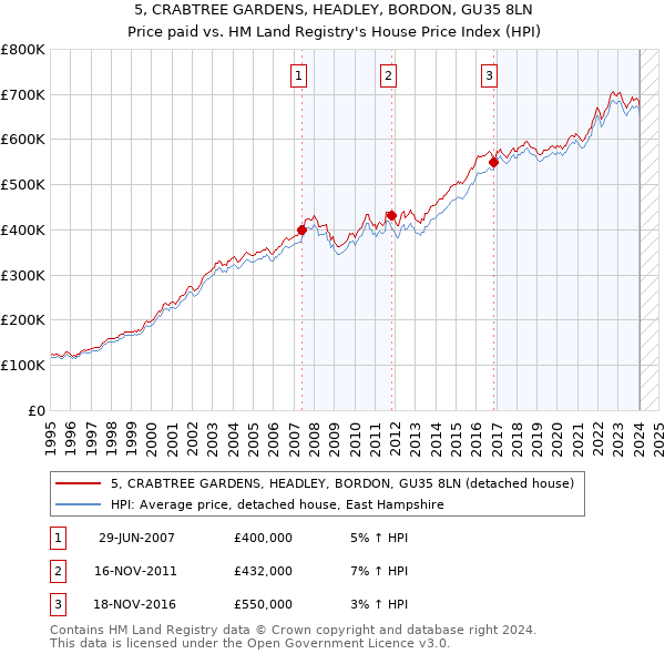 5, CRABTREE GARDENS, HEADLEY, BORDON, GU35 8LN: Price paid vs HM Land Registry's House Price Index