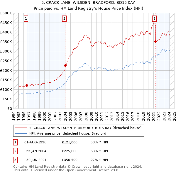 5, CRACK LANE, WILSDEN, BRADFORD, BD15 0AY: Price paid vs HM Land Registry's House Price Index