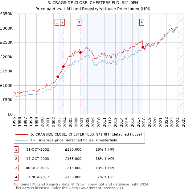 5, CRAGSIDE CLOSE, CHESTERFIELD, S41 0FH: Price paid vs HM Land Registry's House Price Index