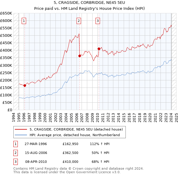 5, CRAGSIDE, CORBRIDGE, NE45 5EU: Price paid vs HM Land Registry's House Price Index