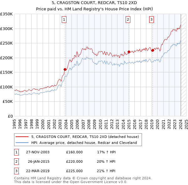 5, CRAGSTON COURT, REDCAR, TS10 2XD: Price paid vs HM Land Registry's House Price Index