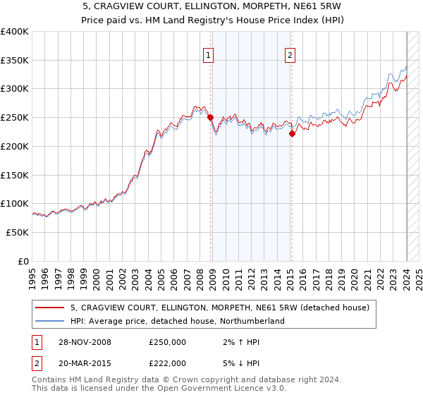 5, CRAGVIEW COURT, ELLINGTON, MORPETH, NE61 5RW: Price paid vs HM Land Registry's House Price Index