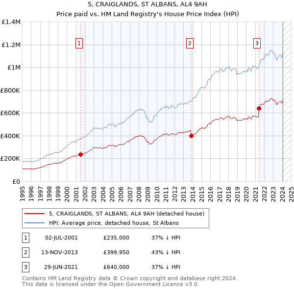 5, CRAIGLANDS, ST ALBANS, AL4 9AH: Price paid vs HM Land Registry's House Price Index