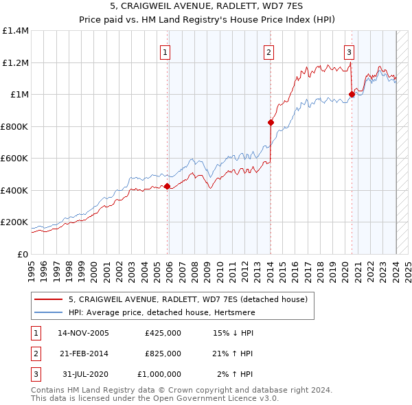 5, CRAIGWEIL AVENUE, RADLETT, WD7 7ES: Price paid vs HM Land Registry's House Price Index