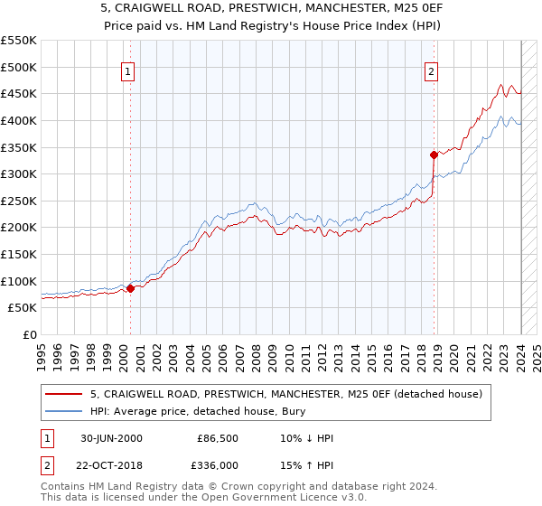 5, CRAIGWELL ROAD, PRESTWICH, MANCHESTER, M25 0EF: Price paid vs HM Land Registry's House Price Index