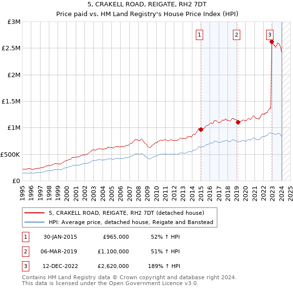 5, CRAKELL ROAD, REIGATE, RH2 7DT: Price paid vs HM Land Registry's House Price Index