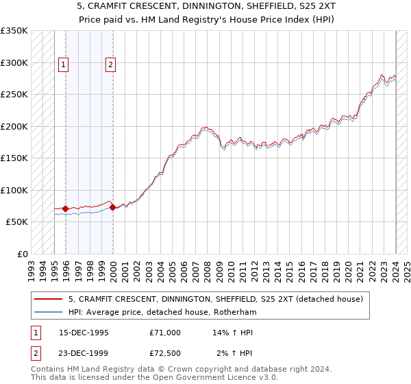 5, CRAMFIT CRESCENT, DINNINGTON, SHEFFIELD, S25 2XT: Price paid vs HM Land Registry's House Price Index