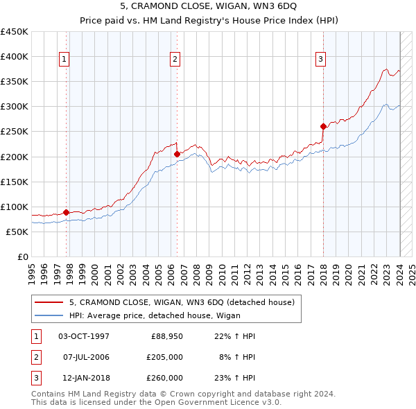 5, CRAMOND CLOSE, WIGAN, WN3 6DQ: Price paid vs HM Land Registry's House Price Index
