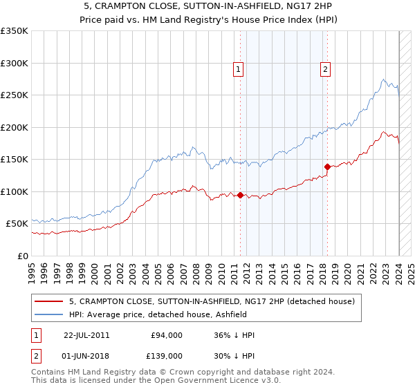 5, CRAMPTON CLOSE, SUTTON-IN-ASHFIELD, NG17 2HP: Price paid vs HM Land Registry's House Price Index