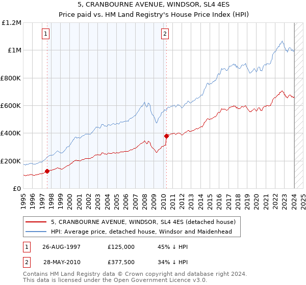 5, CRANBOURNE AVENUE, WINDSOR, SL4 4ES: Price paid vs HM Land Registry's House Price Index
