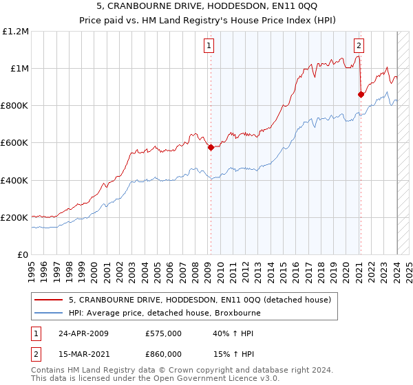 5, CRANBOURNE DRIVE, HODDESDON, EN11 0QQ: Price paid vs HM Land Registry's House Price Index