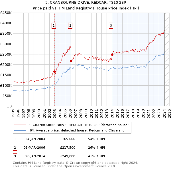 5, CRANBOURNE DRIVE, REDCAR, TS10 2SP: Price paid vs HM Land Registry's House Price Index