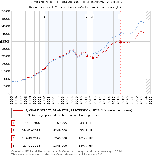 5, CRANE STREET, BRAMPTON, HUNTINGDON, PE28 4UX: Price paid vs HM Land Registry's House Price Index