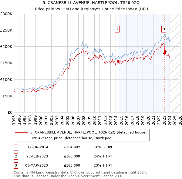 5, CRANESBILL AVENUE, HARTLEPOOL, TS26 0ZQ: Price paid vs HM Land Registry's House Price Index