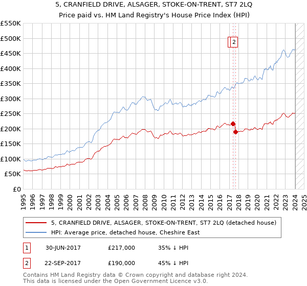 5, CRANFIELD DRIVE, ALSAGER, STOKE-ON-TRENT, ST7 2LQ: Price paid vs HM Land Registry's House Price Index