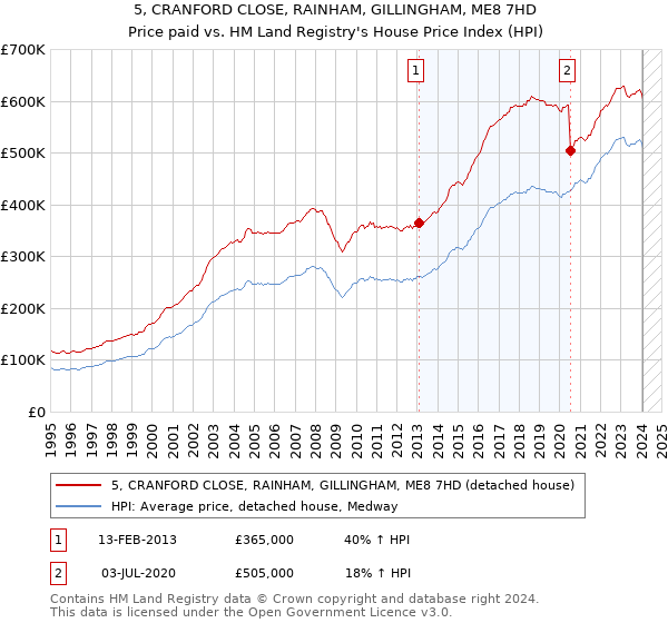 5, CRANFORD CLOSE, RAINHAM, GILLINGHAM, ME8 7HD: Price paid vs HM Land Registry's House Price Index