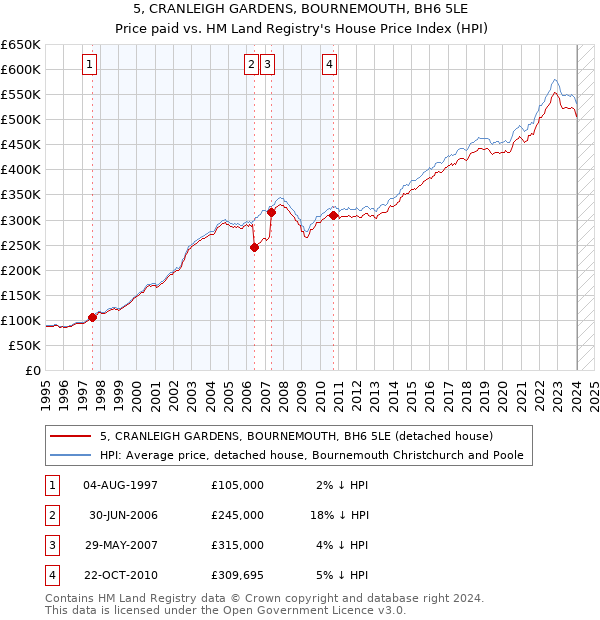 5, CRANLEIGH GARDENS, BOURNEMOUTH, BH6 5LE: Price paid vs HM Land Registry's House Price Index