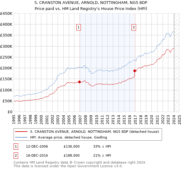 5, CRANSTON AVENUE, ARNOLD, NOTTINGHAM, NG5 8DP: Price paid vs HM Land Registry's House Price Index