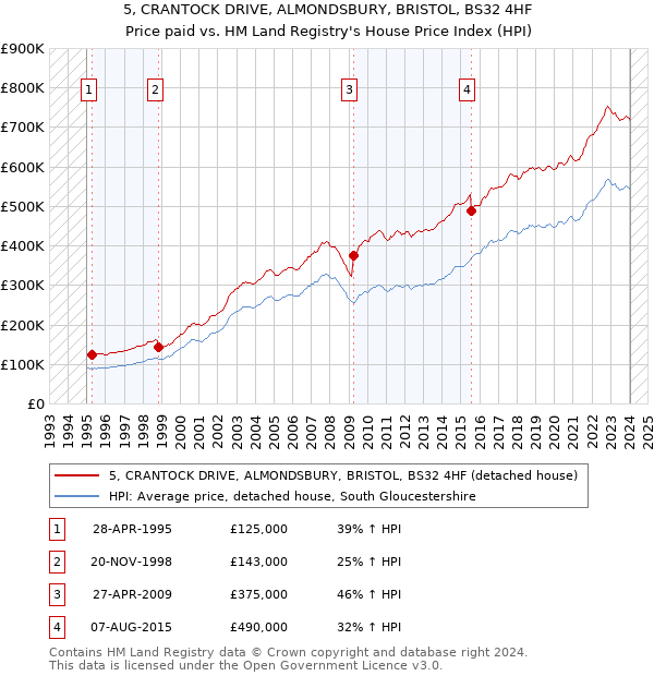 5, CRANTOCK DRIVE, ALMONDSBURY, BRISTOL, BS32 4HF: Price paid vs HM Land Registry's House Price Index