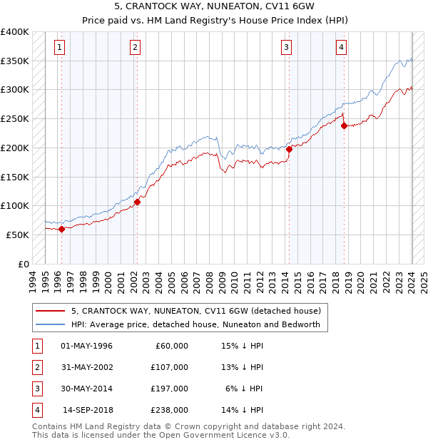 5, CRANTOCK WAY, NUNEATON, CV11 6GW: Price paid vs HM Land Registry's House Price Index