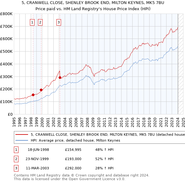 5, CRANWELL CLOSE, SHENLEY BROOK END, MILTON KEYNES, MK5 7BU: Price paid vs HM Land Registry's House Price Index