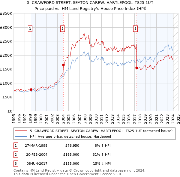 5, CRAWFORD STREET, SEATON CAREW, HARTLEPOOL, TS25 1UT: Price paid vs HM Land Registry's House Price Index
