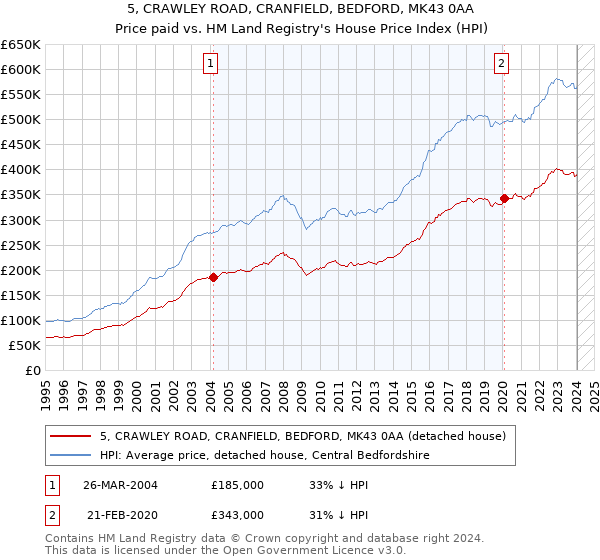 5, CRAWLEY ROAD, CRANFIELD, BEDFORD, MK43 0AA: Price paid vs HM Land Registry's House Price Index